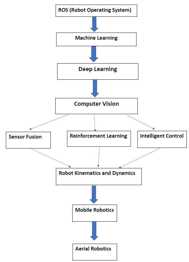 Robotics learning flowchart